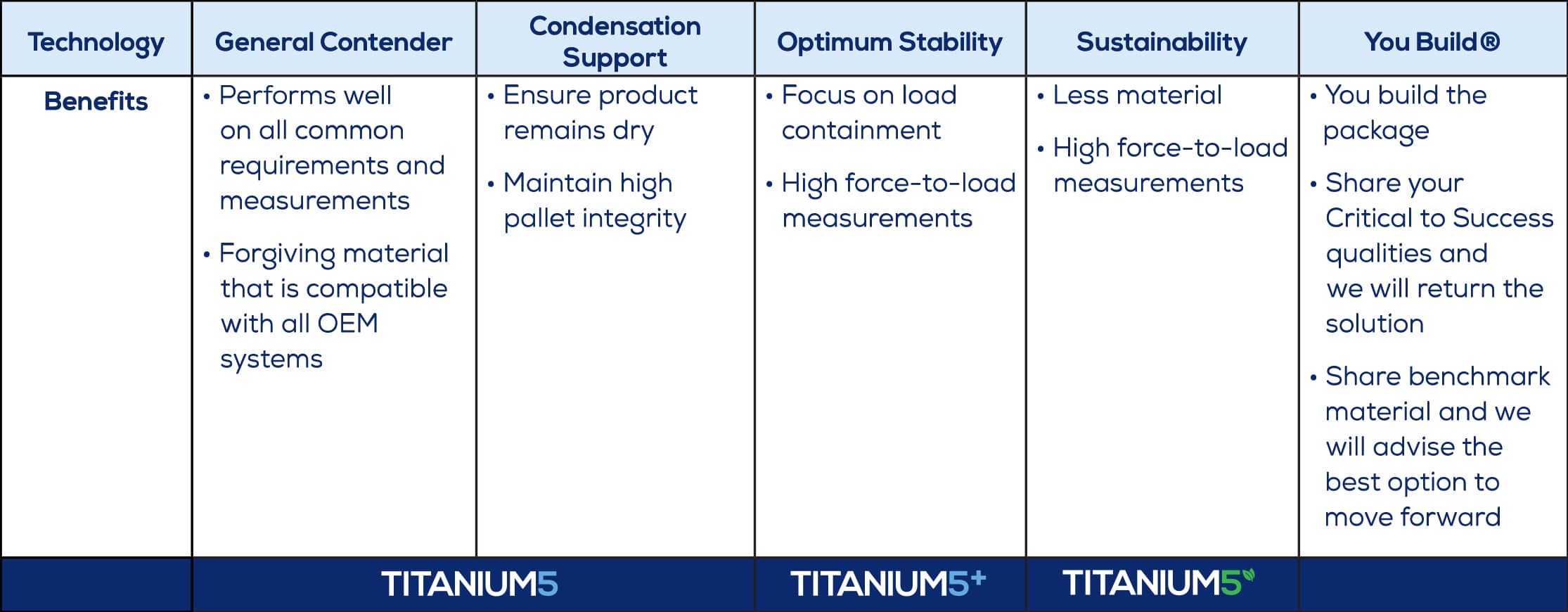 charter next generation sustainable film innovation titanium5™ stretch hooder sell sheet