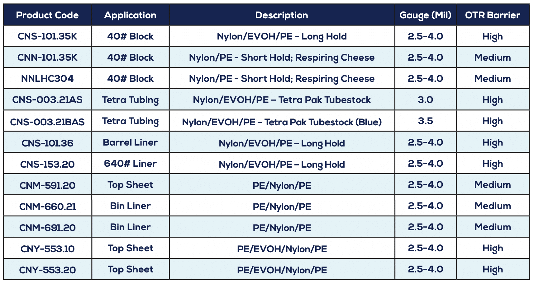 cng offers a complete portfolio of pouches, liners, and tubestock designed to protect the cheese as it progresses through the aging process